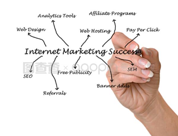 互聯(lián)網(wǎng)營銷與互聯(lián)網(wǎng)銷售 數(shù)字時(shí)代的企業(yè)增長雙引擎